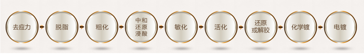 工藝流程